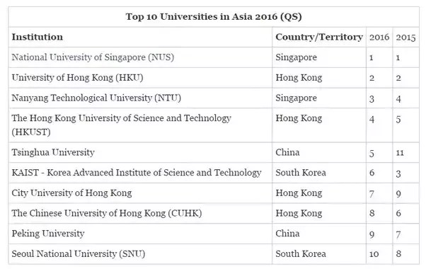 What Is The Admission Procedure For Ms In Ntu Ans Nus Through Gate