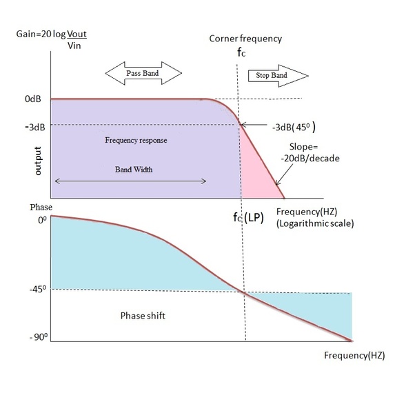High Pass Filters An Overview Sciencedirect Topics