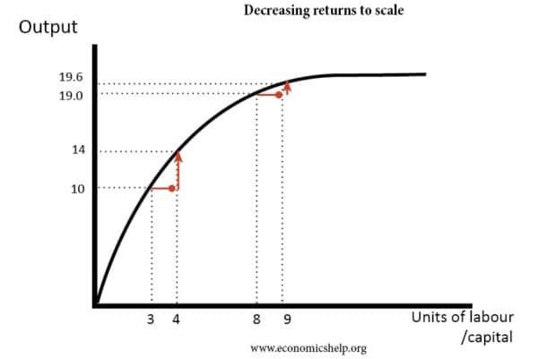 Input variabel adalah input yang . Apa Yang Dimaksud Dengan The Law Of Diminishing Return Dalam Ilmu Ekonomi Quora