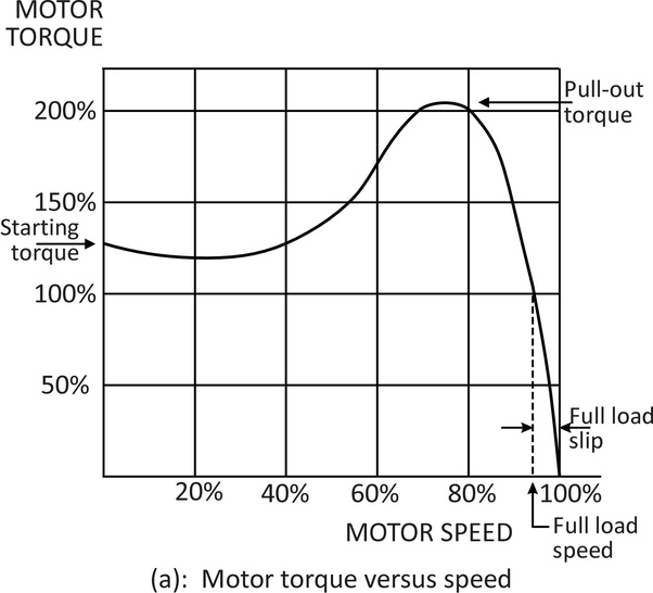 What Is Starting Torque In Three Phase Induction Motor Quora