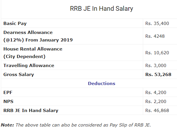 How Much Is The Salary Of Rrb Junior Engineer Quora