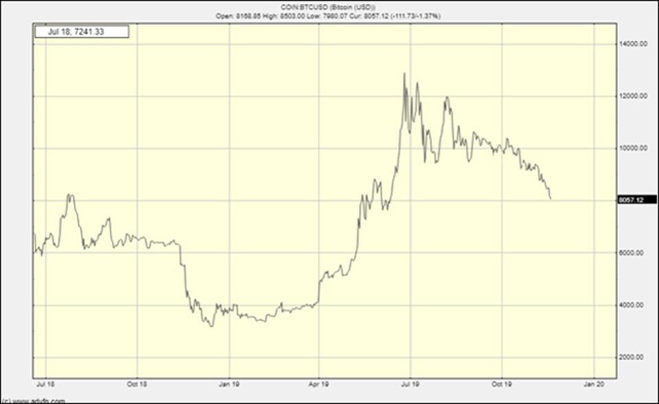 Just buy the dips dca . Will Bitcoin Crash Again Quora