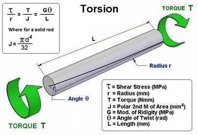 Seeing And Touching Structural Concepts Statics Concepts Shear And Torsion Bridge Construction Bridge Engineering Bridge Design In particular this new torsion pendulum facility is testing inertial sensors and associated technology for the upcoming LISA laser interferometer space antenna space-based gravitational wave observatory mission.
