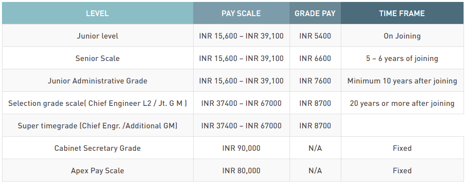 What Salary Does An Ies Officer Get Quora