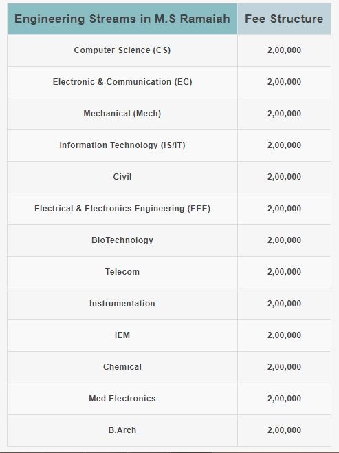 Can Anyone Provide Me The Present B Tech Fee Structure For