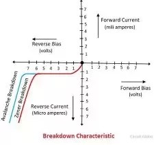 What Is The Difference Between An Avalanche Current And A