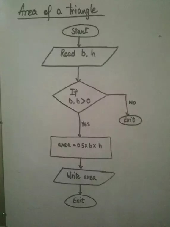 How To Draw A Flow Chart To Calculate The Area Of A Triangle Whose Three Sides Are A B And C Quora Herons Formula for finding area of triangle.