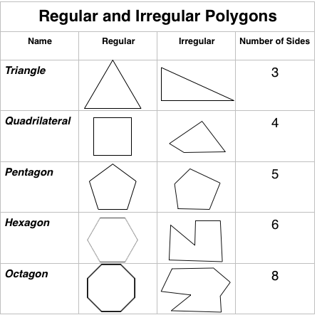 is a pentagon classified as a regular or irregular shape quora