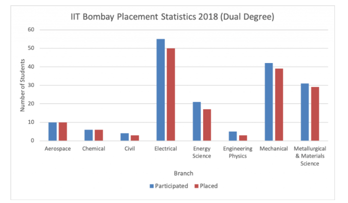 How Is Placement Scenario At Iit Bombay What About Core
