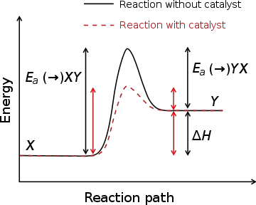 What Is The Definition Of Activation Energy Is It The Energy Needed To Be Added Or The Energy Needed Quora Sodium thiosulphate rate equation Iodine clock reaction help CHEMISTRY PAPER 2 june 13th AQA 2018.