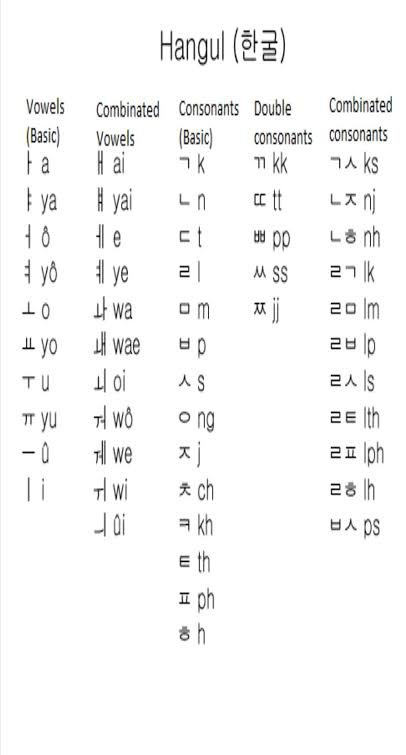 Korean alphabet a to z chart. How Will I Write A B C To Z In The Korean Language Quora