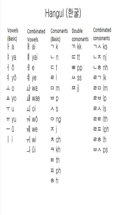 Make sure yours successfully expresses your polish and finesse. How Will I Write A B C To Z In The Korean Language Quora