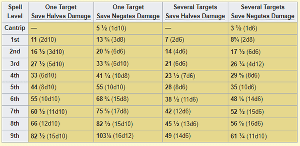 5E Fall Damage : How much damage would a blue whale cause if dropped on a ...