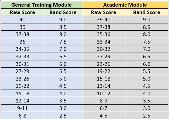 Ielts band descriptors are focused on task achievement, coherence and cohesion, lexical resource, grammatical range and accuracy. What does 6.5 IELTS score indicate and how can I know that ...