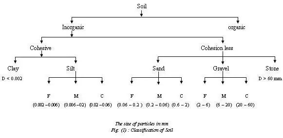 What Is The Difference Between Cohesive And Cohesionless Soil Quora