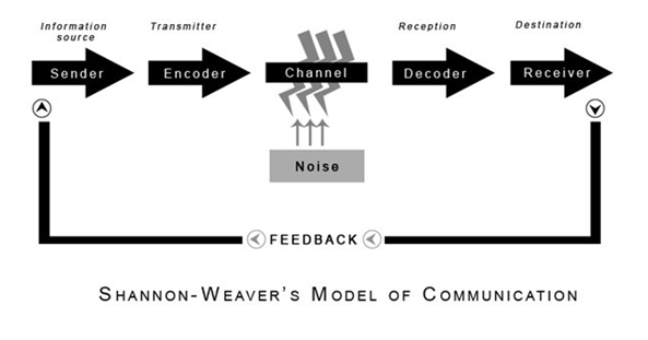 Elemen apa yang umum dalam tiga model komunikasi? - Quora