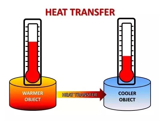Heat Temperature And Humidity Chapter 3 Maths Physics And Clinical Measurement For Anaesthesia And Intensive Care During a heating process the temperature of an object rises by 10eqcirc eqC.