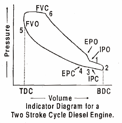 The engine is able do . What Is The Difference Between Pv Diagram Of Two And Four Stroke Engines Quora