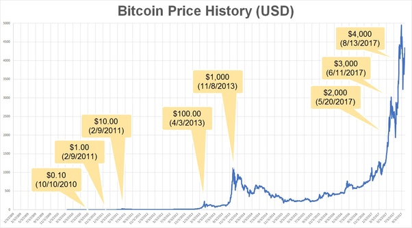 Soon after, a blockchain was launched to support the first bitcoin transactions, and on may 22, 2010, the first bitcoin transaction occurred: What was the highest Bitcoin price in history? - Quora