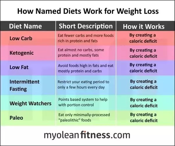 If The Atkins Diet Doesn T Work Why Is It That The Most