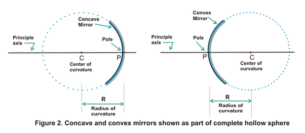 A Concave Spherical Mirror Has A Radius Of Curvature Chegg Sp2606 1 7 months ago.