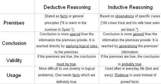 What S The Difference Between Inductive Deductive And