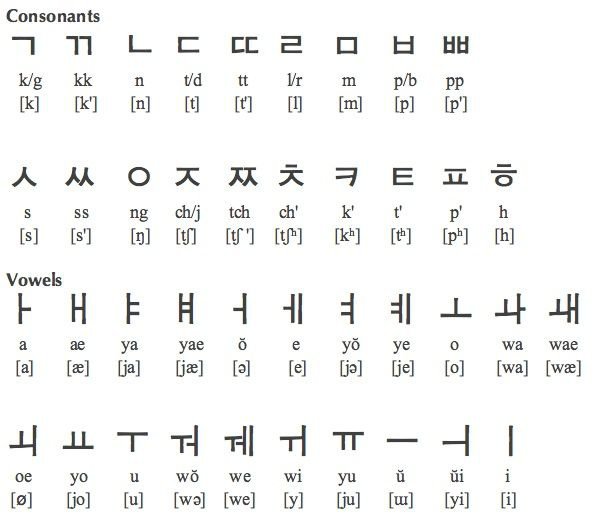 This is relevant because hangul letters are written in syllable blocks. What Is The Korean Alphabet Quora