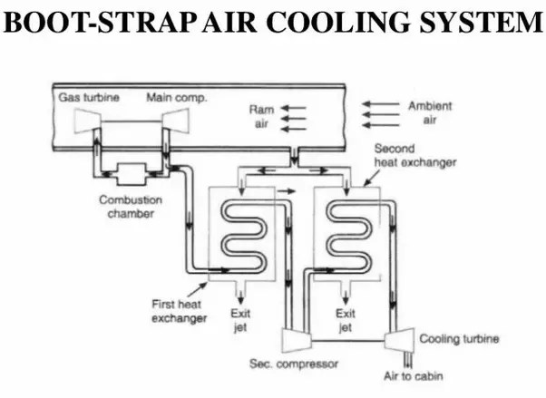 Cooling System What Is The Main Purpose Of The Pressor Physics Forums 