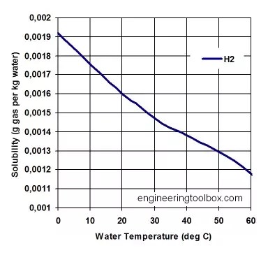 Solubility 