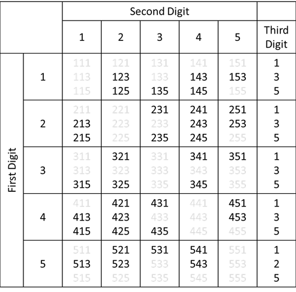 How Many Two Digit Odd Numbers Avi The number of integers in S in which all three digits are different Quantity B.