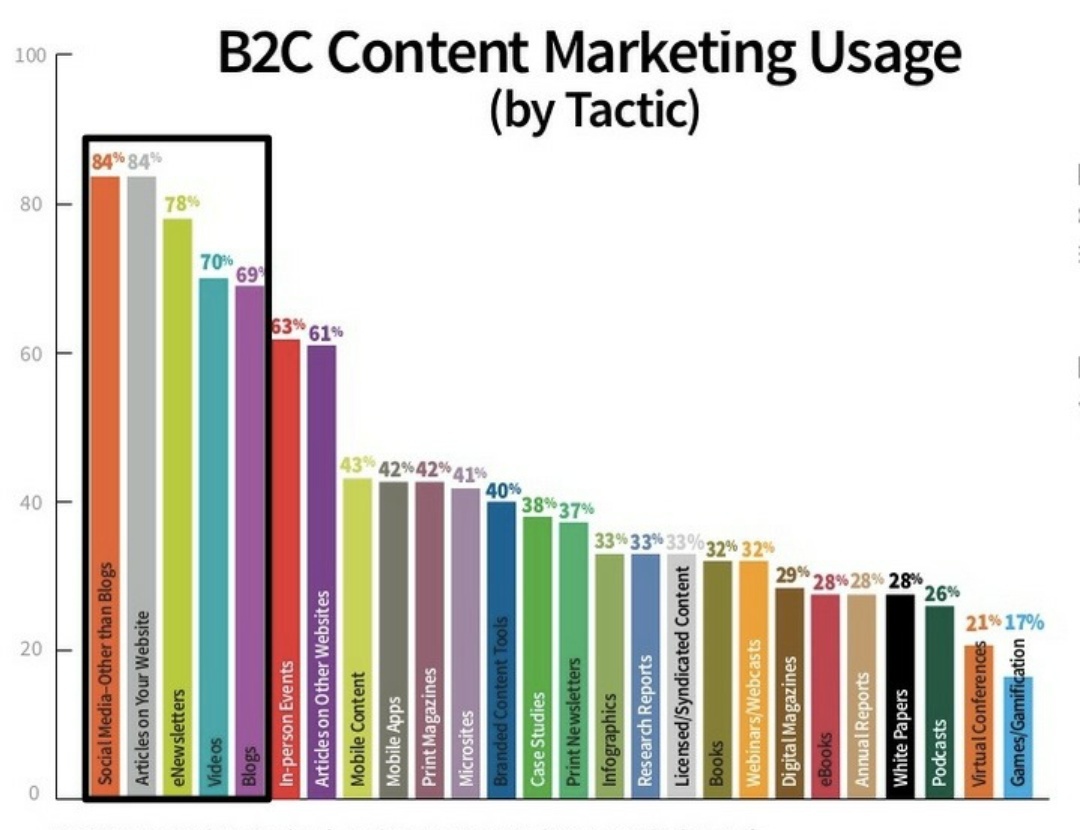 Apa strategi Pemasaran B2C terbaik yang harus diikuti? - Quora