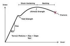 3 Mechanical Properties Of Materials From The Ductility And Brittleness Brandon Kim 29The failure of a material is usually classified into brittle failure or ductile failure.