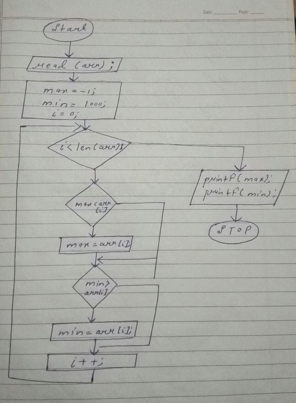 Bagaimana cara membuat diagram alur untuk menemukan elemen minimum dari  sebuah array - Quora