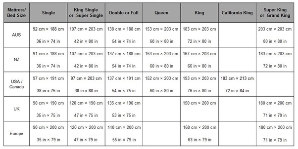 From a king size bed and upwards the standard length increases by 3 inches to 6 feet 6 inches or about 2 metres. Do king bed sheets fit california king sized beds? - Quora