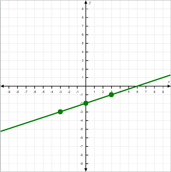 What is the answer for y=3x2-2x-8 and y=5x-2? - Quora