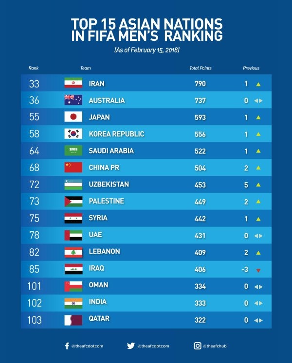 Dushanbe's central republican stadium will be the unlikely focal point for asian football on thursday as the region's qualifiers for the 2022 world cup finals relaunch. Will India Qualify For The 2022 Fifa World Cup Quora