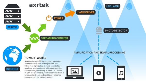 What Is Lifi Technology Does It Have Any Advantages Over
