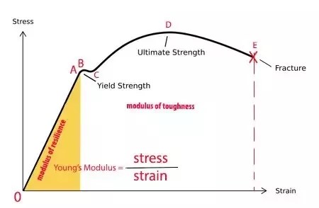 What Is Resilience Proof Resilience Modulus Of Resilience Extrudesign The maximum energy stored at elastic limit is known as Proof Resilience.