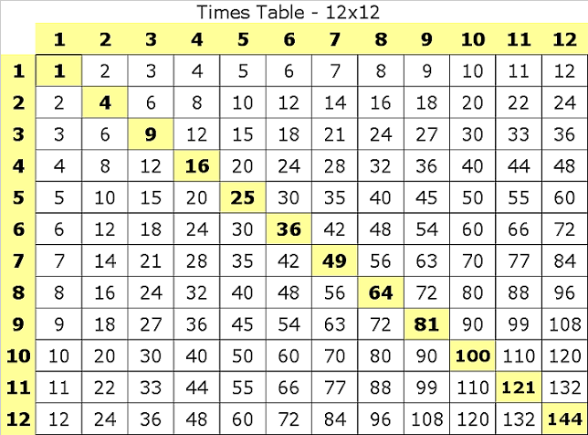 i learned multiplication tables up to 12x12 how about you do you recommend children learning beyond that if so till what number quora