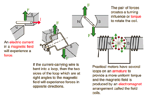How Does A Motor Work Quora