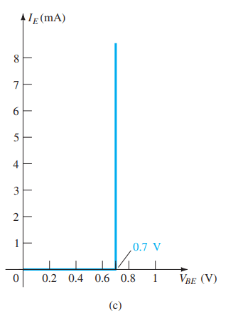 What Is Output And Input Characteristics Of A Transistor