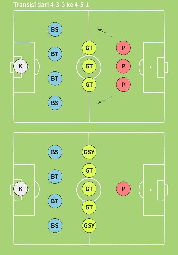 Formasi apakah yang akan kamu gunakan apabila menjadi seorang pelatih sepak  bola? - Quora