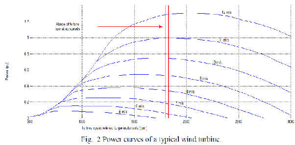 What Is The Purpose Of A Dfig Doubly Fed Induction