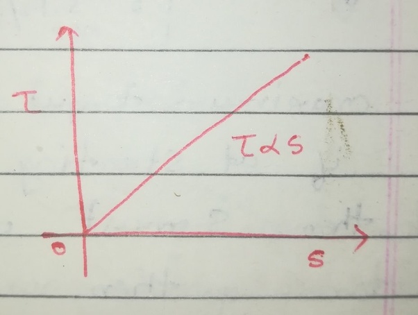 How To Explain The Torque Slip Characteristics Of Both Ac