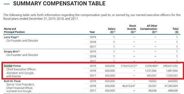 Class a report ceo sundar pi. Google Ceo Sundar Pichai Is Paid 2 Million Per Year But He Has A Net Worth Of 600 Million How Is That Possible Quora