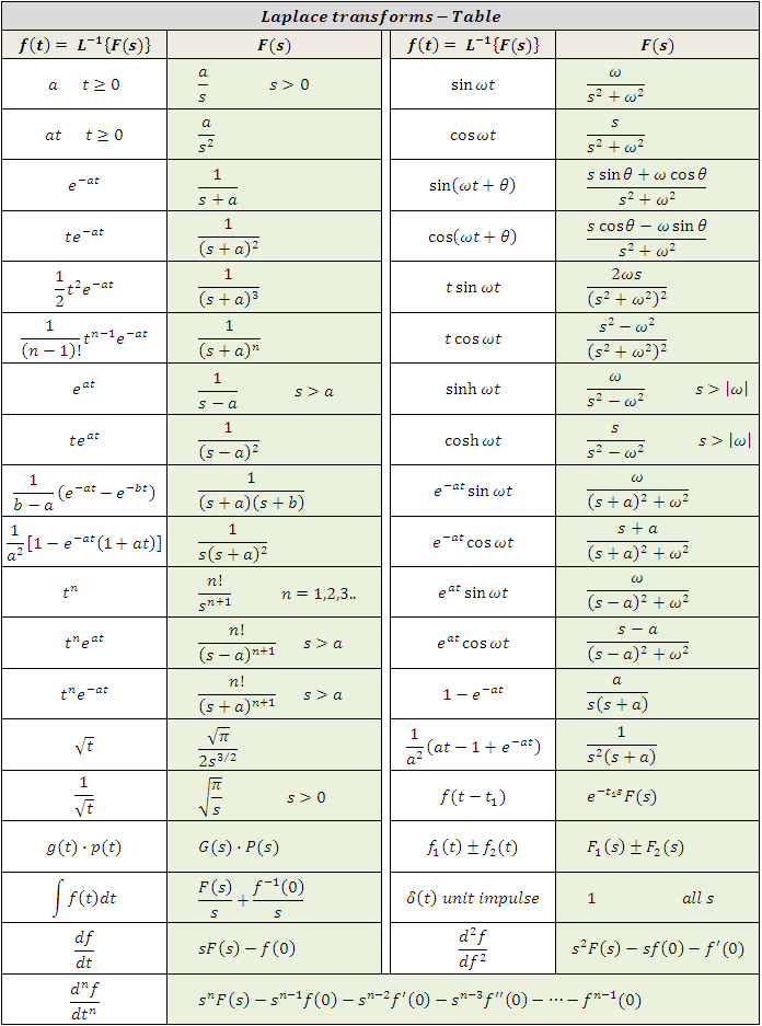 Invers transformasi laplace transformasi laplace domain waktu invers transformasi laplace domain frekuensi jika mengubah sinyal analog kontinyu dari domain . What Is The Laplace Transform Of Cos Tsin Theta Quora