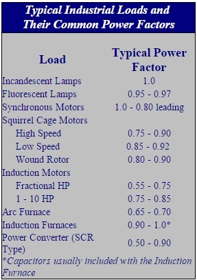 What Is The Power Factor Of Industrial Loads Quora