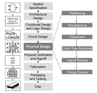 What Is The Difference Between A Vlsi Frontend Engineer And