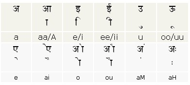 which indian languages are written in multiple scripts quora