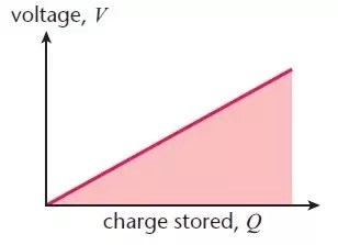 Why Do We Use 1 2 In The Law Of Potential Energy Stored In